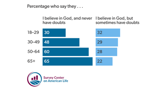 Early Bible Integration to Avoid Faltering Faith